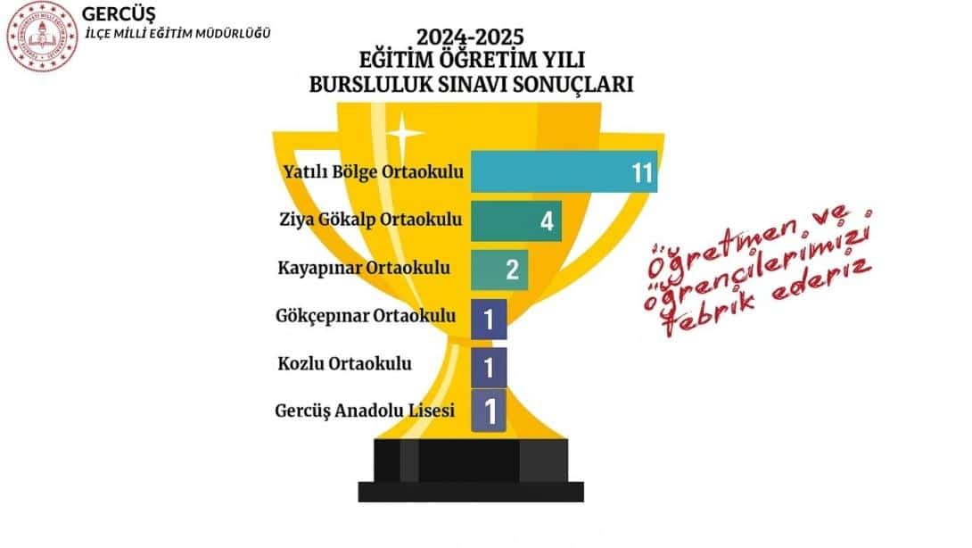 BURSLULUK SINAVINI KAZANAN OKUL BAZLI ÖĞRENCİ SAYISI 